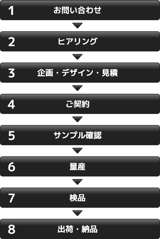 1お問い合わせ、2ヒアリング、3企画・デザイン・お見積り、4ご契約、5サンプル確認、6量産、7検品、8出荷・納品